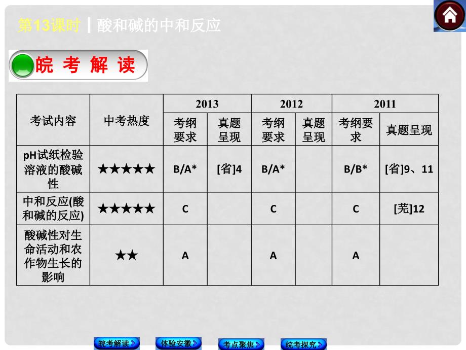 中考化学复习方案 第13课时 酸和碱的中和反应（皖考解读+体验安徽+考点聚焦+皖考探究+13中考真题）权威课件_第2页