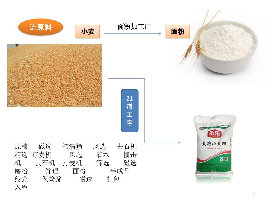 参观食品加工厂ppt课件_第2页