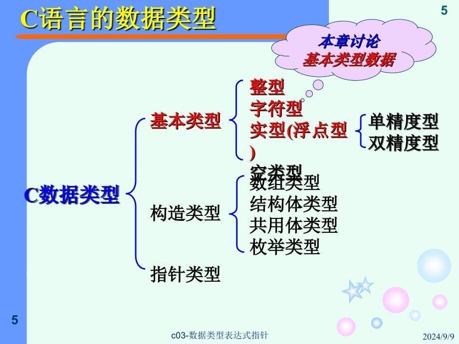 c03数据类型表达式指针课件_第5页