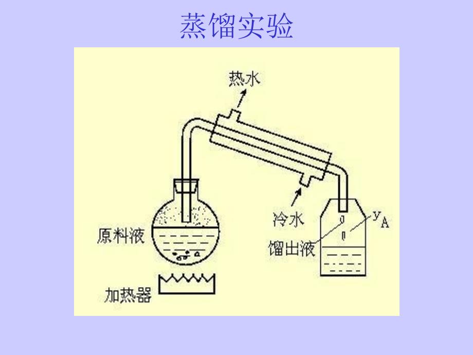 中国药科大学高等制药分离工程10蒸馏技术_第3页