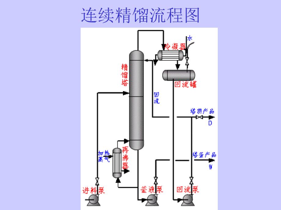 中国药科大学高等制药分离工程10蒸馏技术_第4页