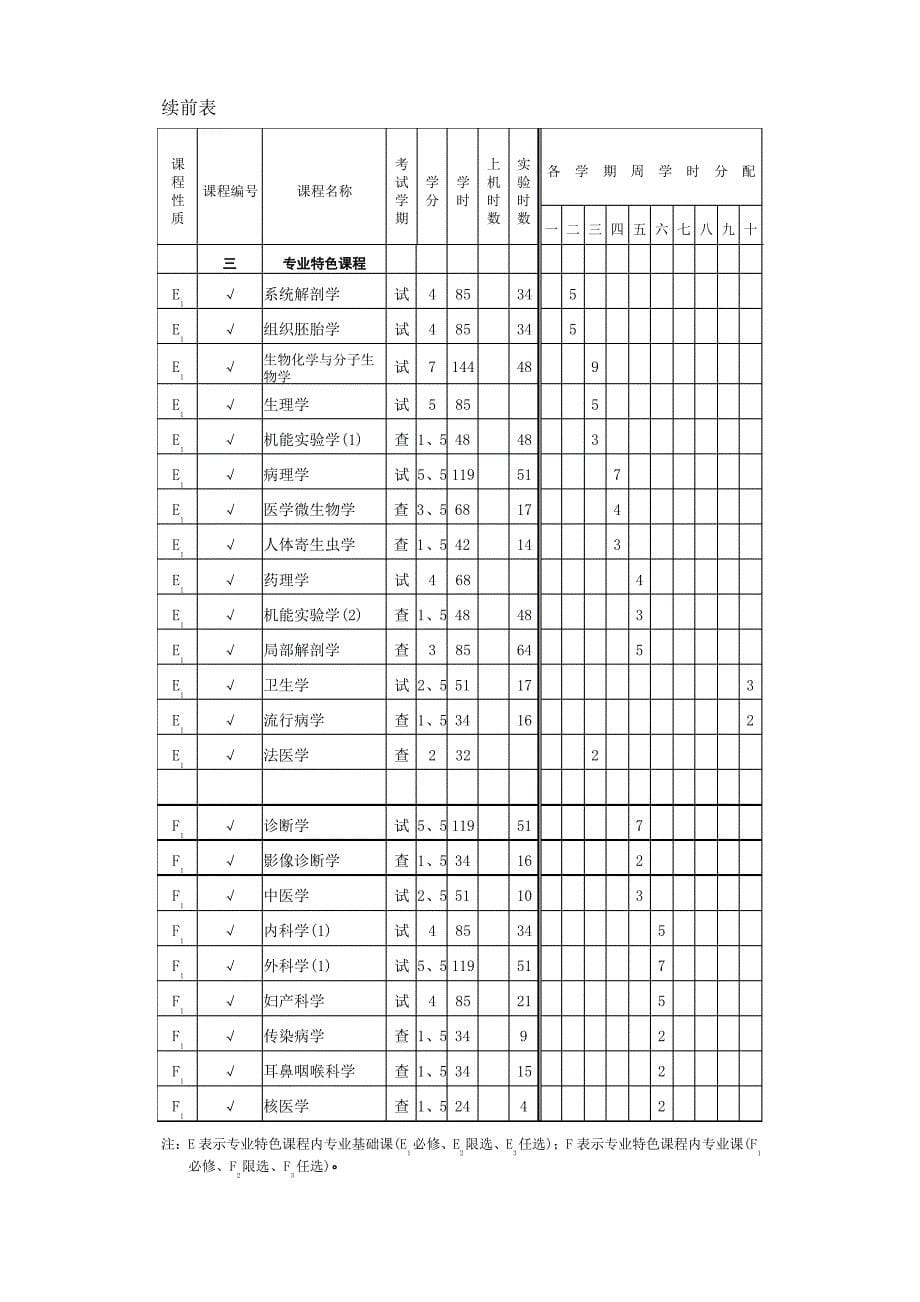 临床医学专业培养计划_第5页