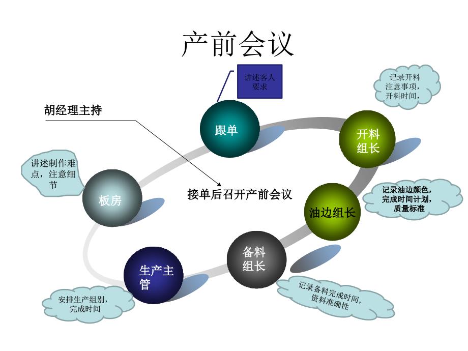 备料流程及方案课件_第2页