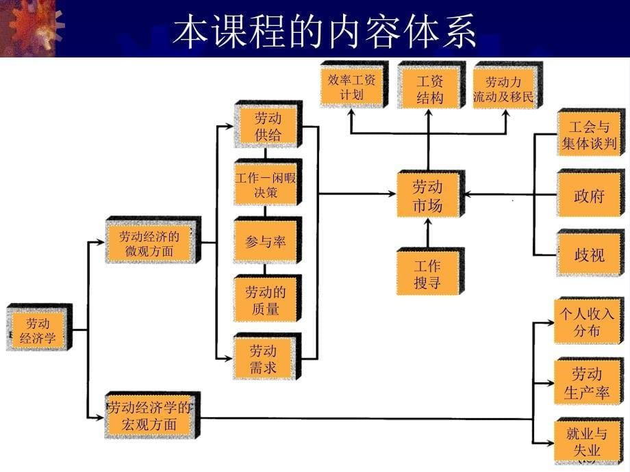 劳动力与劳动力需求课件_第5页