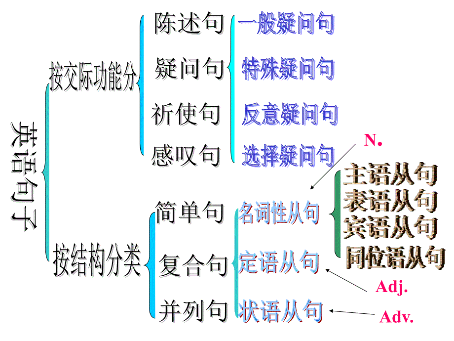 高中状语从句讲解_第2页