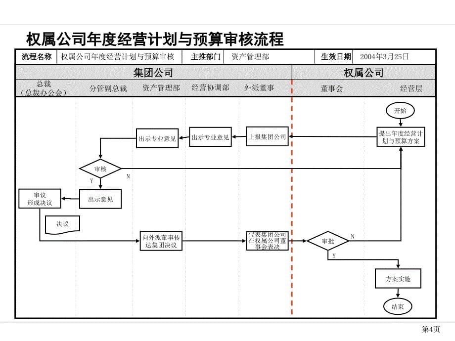 某集团核心管理流程_第5页