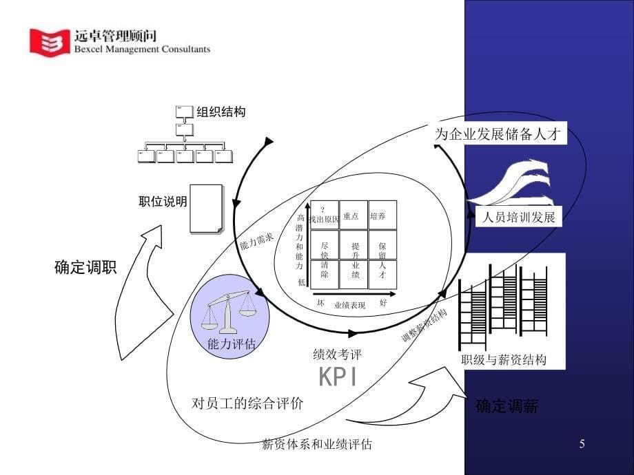 薪资体系和业绩评估课件_第5页