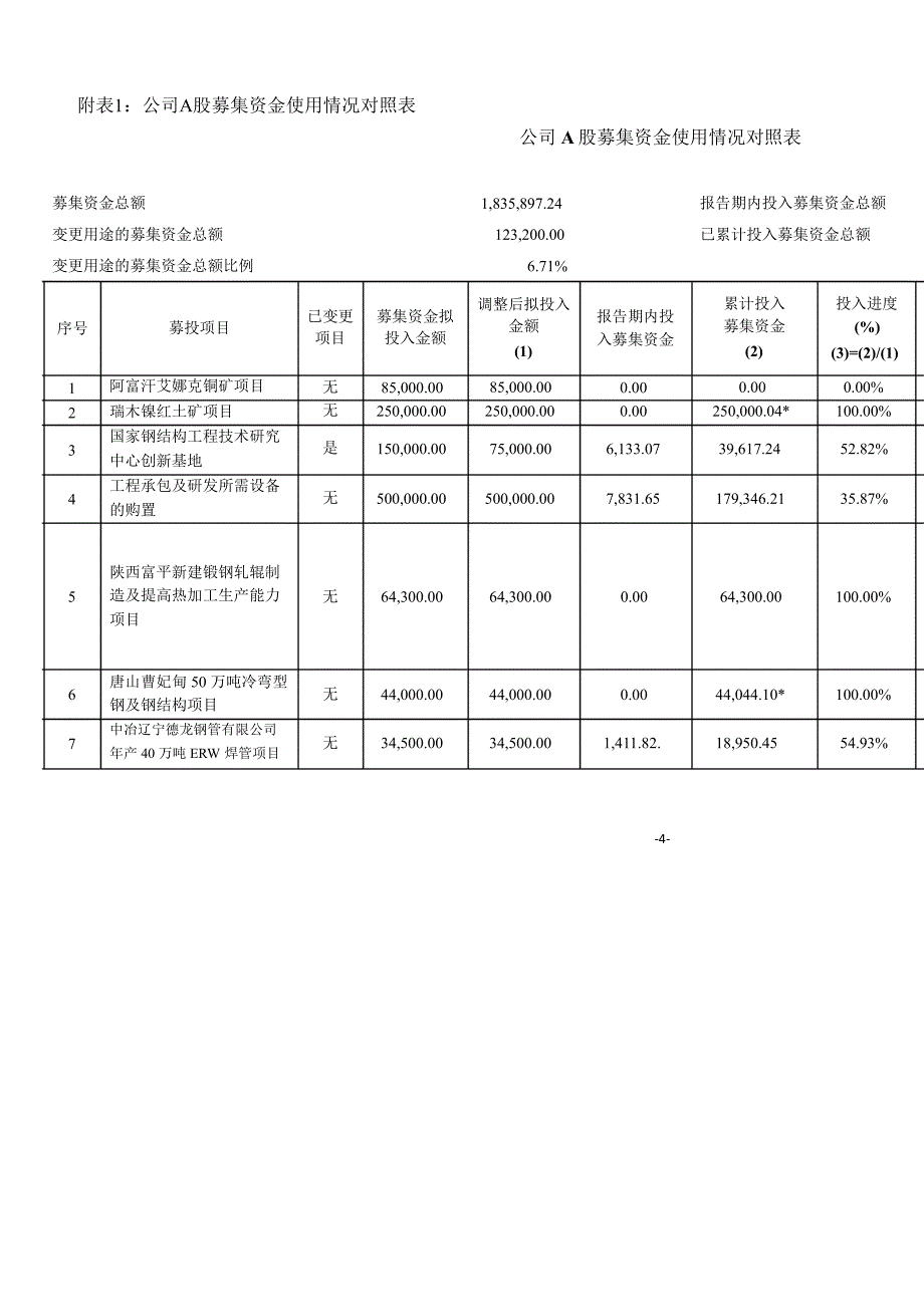 601618 中国中冶关于A股募集资金上半年存放与实际使用情况的专项报告_第4页