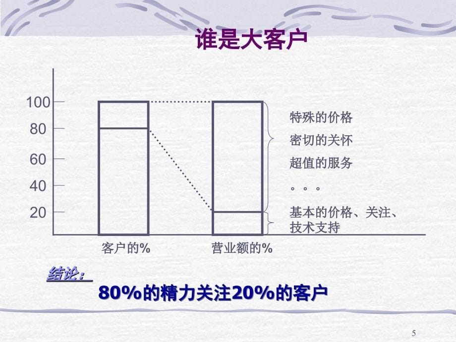 大客户售的技巧3_第5页