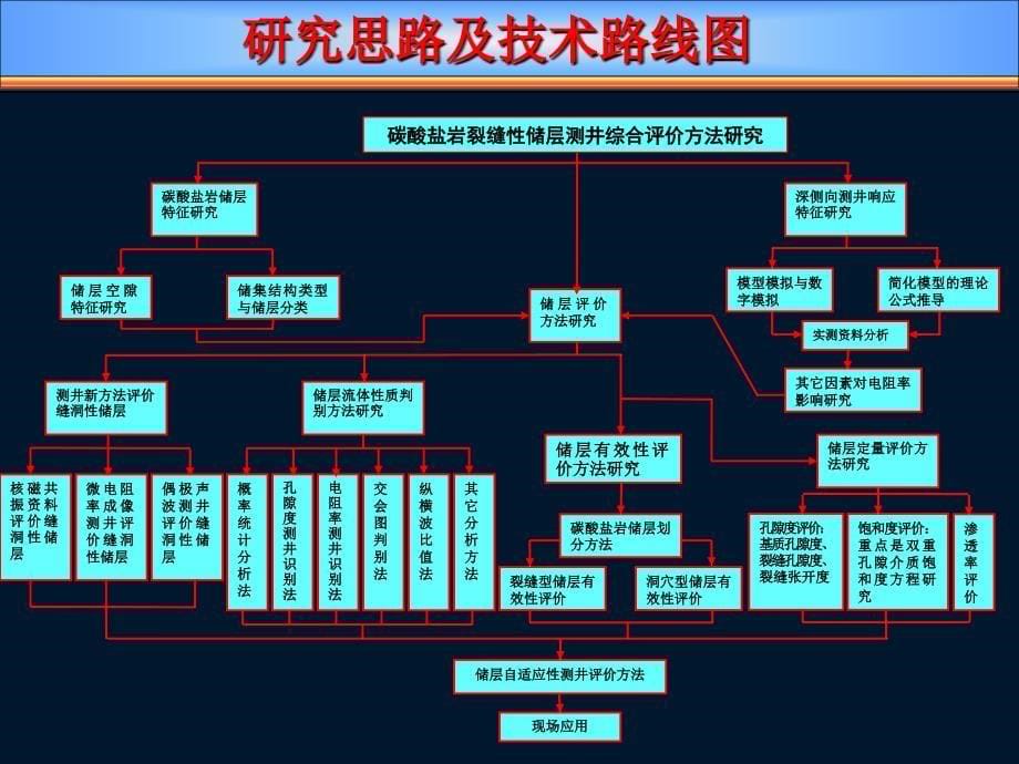 碳酸盐岩缝－洞性储层测井综合评价方法研究_第5页