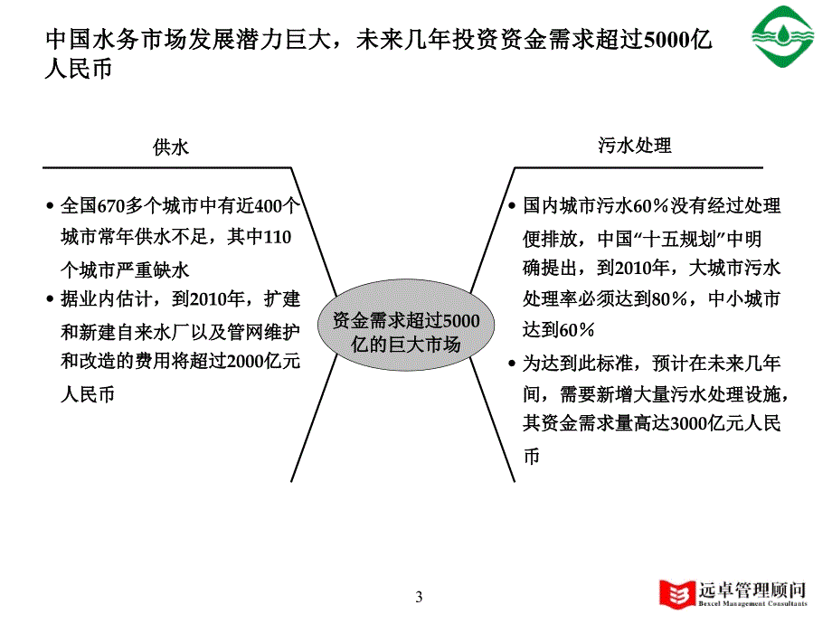 水务集团有限公司战略规划制定集团战略规划架构管理支撑体系打造中国水务行业的旗舰企业_第3页