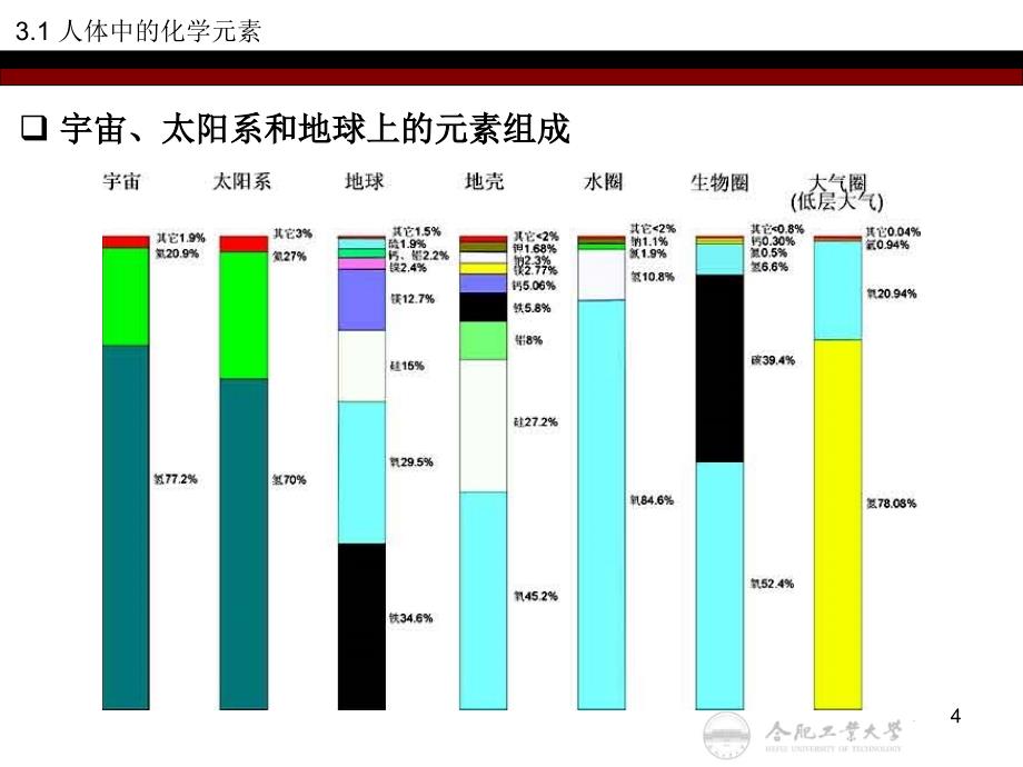 合工大化学与健第三章 人体中的化学_第4页