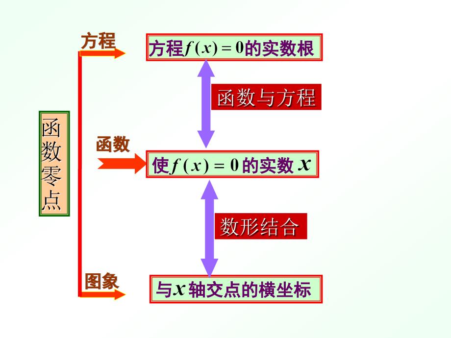 函数的零点问题_第3页