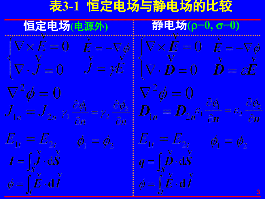 恒定电场5恒定电场与静电场的比拟课件_第3页