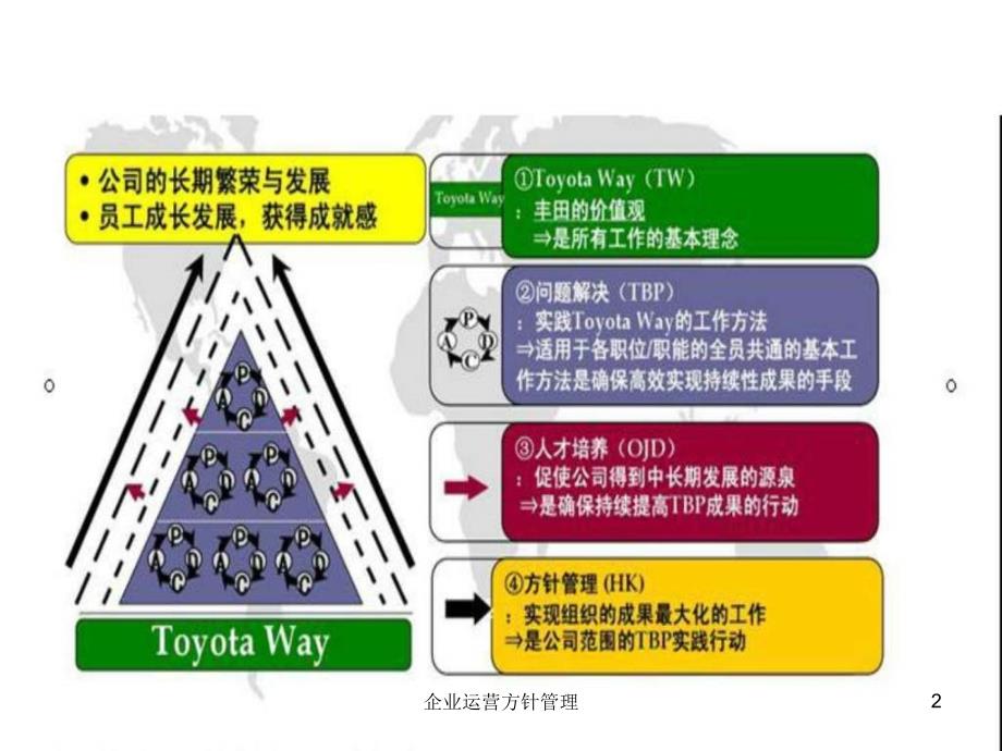 企业运营方针管理课件_第2页