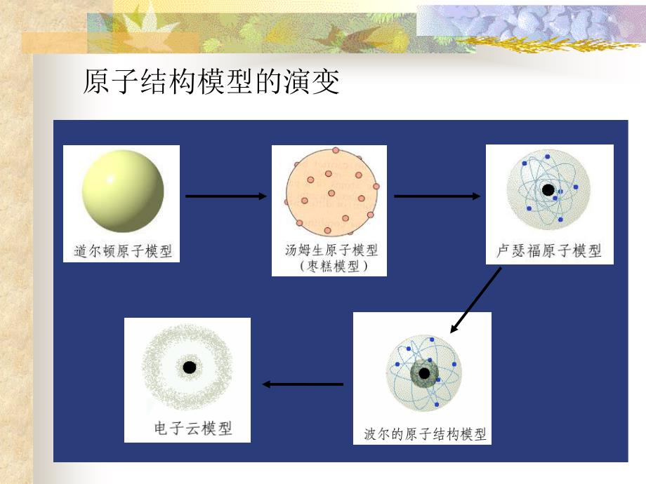 第八章原子结构和元素周期律_第2页