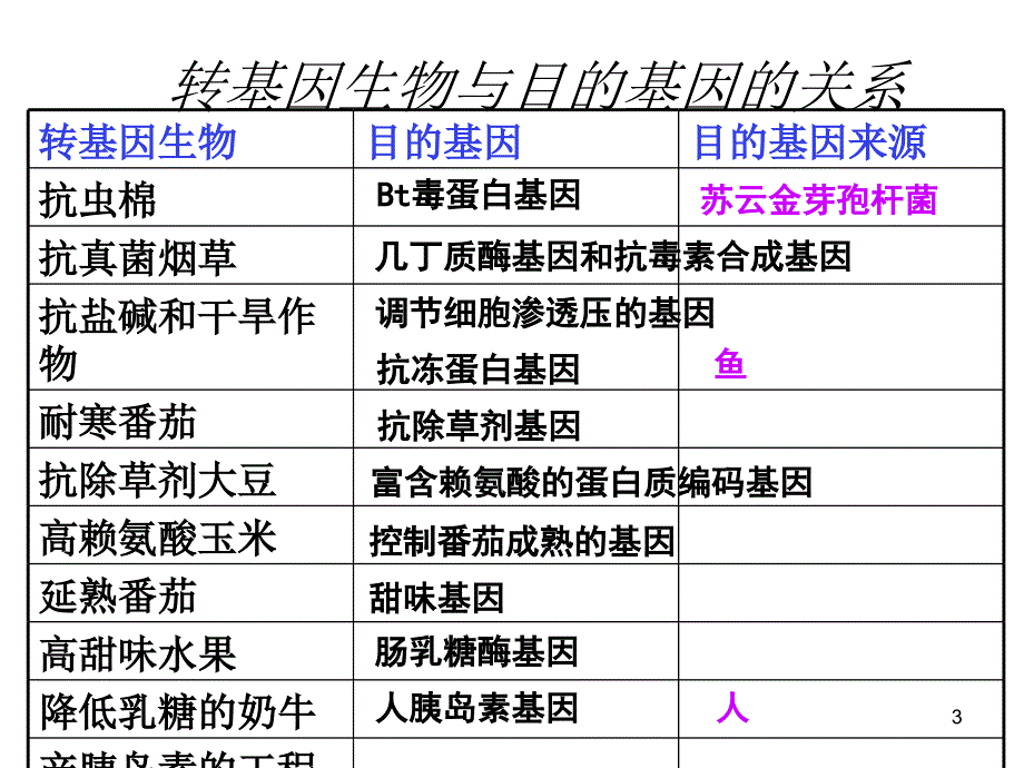 生物：1.3《基因工程的应用》课件1(新人教版选修3)_第3页