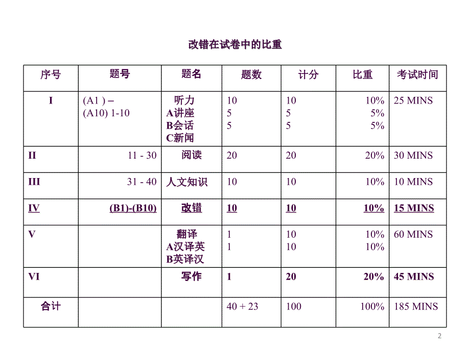 专八改错ppt课件_第2页