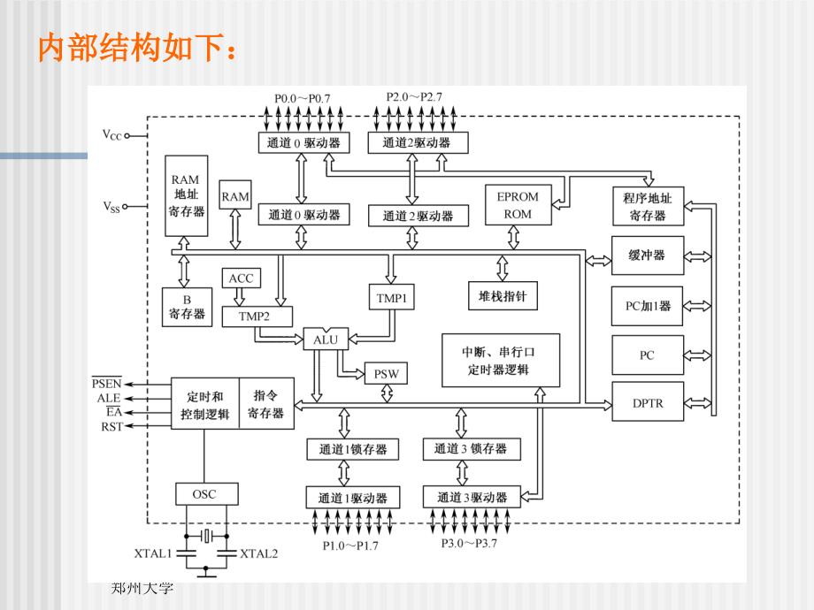 大学课件MCS51单片机的结构与原理_第3页