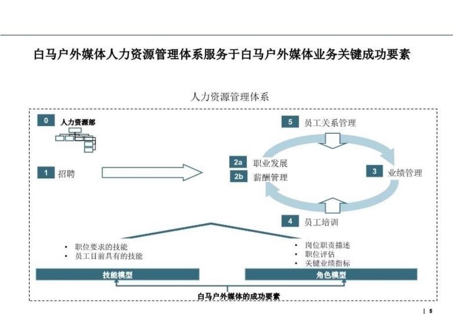 最新完善、激励的人力资源体系ppt课件_第5页