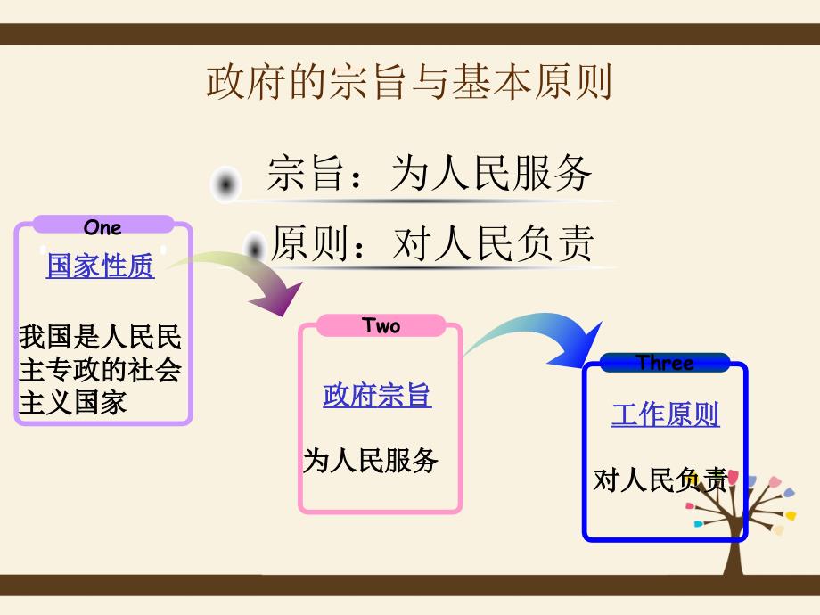 政府的宗旨和原则课件_第3页