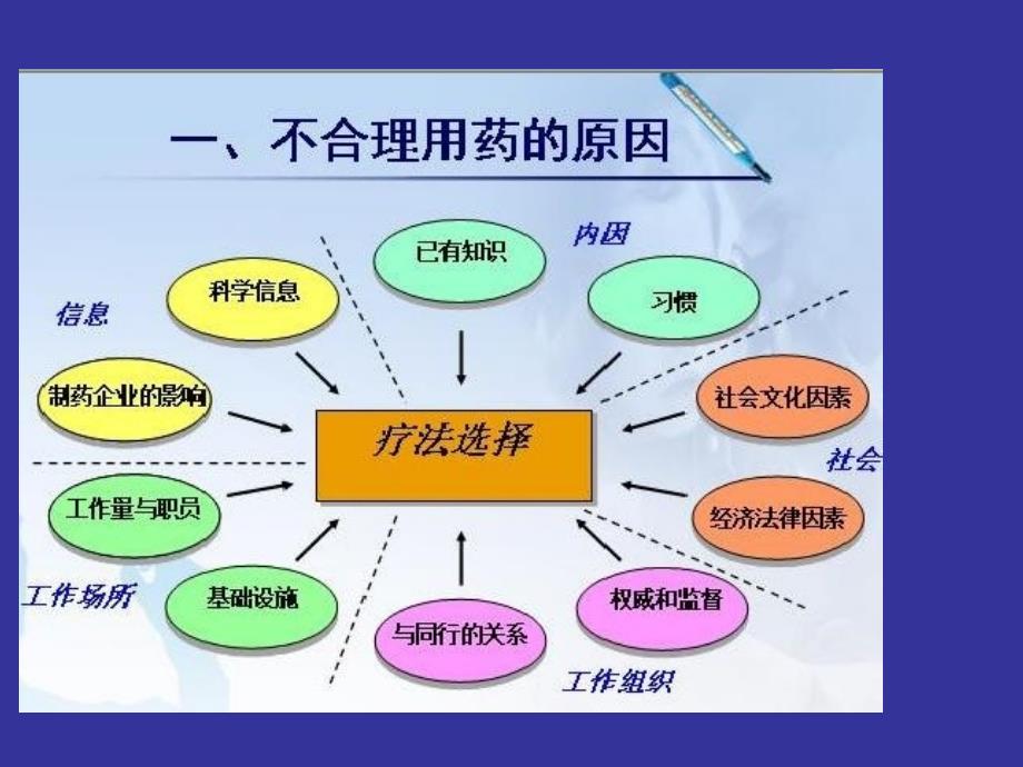 不合理用药分析-文档资料_第3页