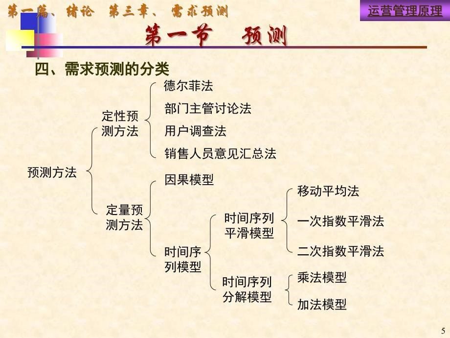 运营管理原理需求预则知识_第5页