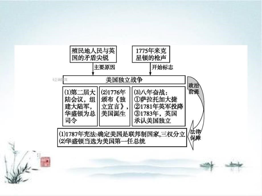 九年级历史中图版上册美国的诞生ppt课件_第5页