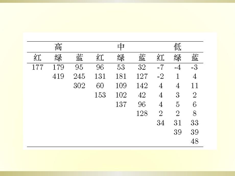 PCA主成分分析应用举例.ppt_第3页