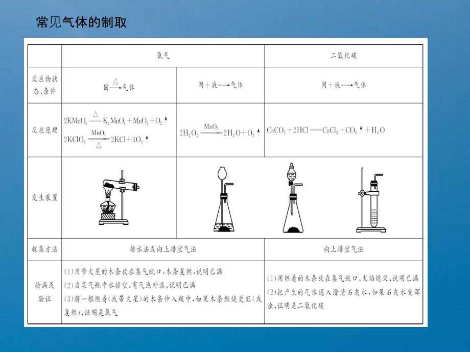 鲁教版达州九年级化学第六单元专题四气体的制取ppt课件_第4页