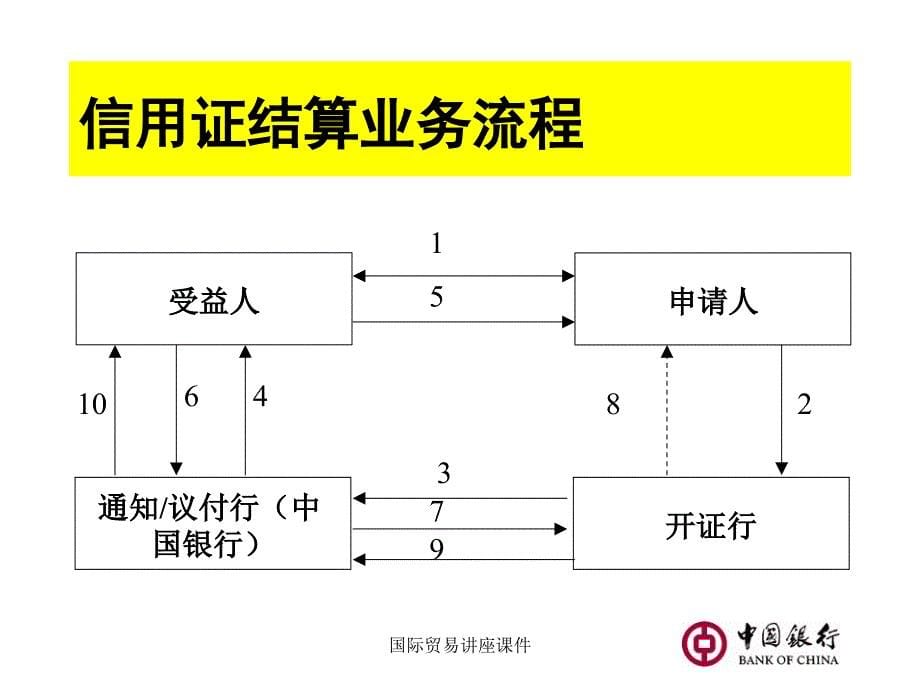 国际贸易讲座课件_第5页