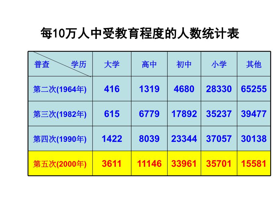 统计图的选用2_第2页