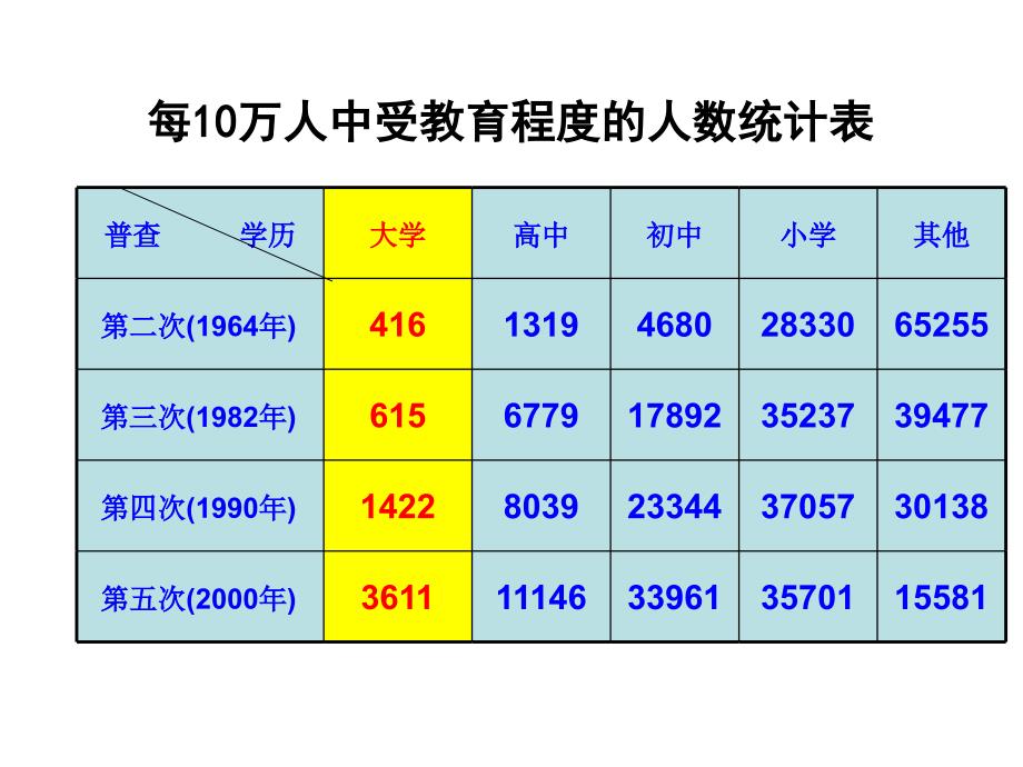 统计图的选用2_第4页