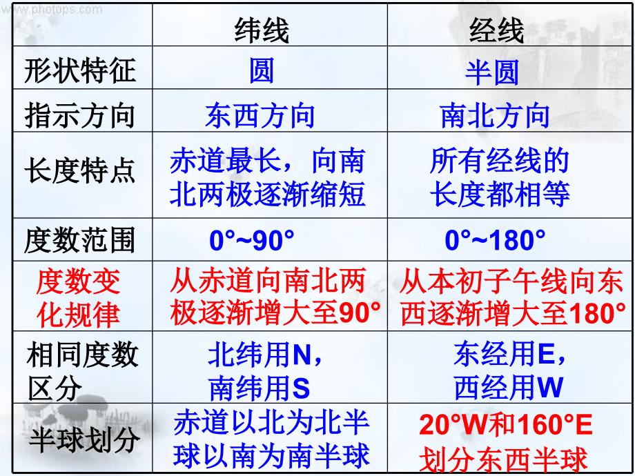 七年级地理上册 第一章 第一节 经纬线利用经纬线定位课件 新人教版_第1页