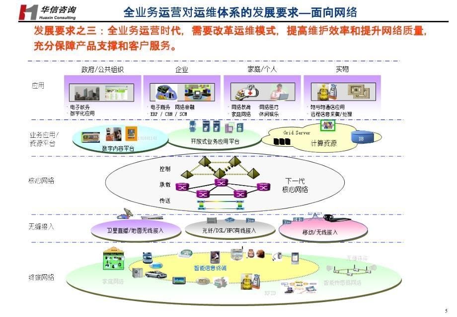 电信运营商集中运维模式选择及架构优化建议PPT课件_第5页