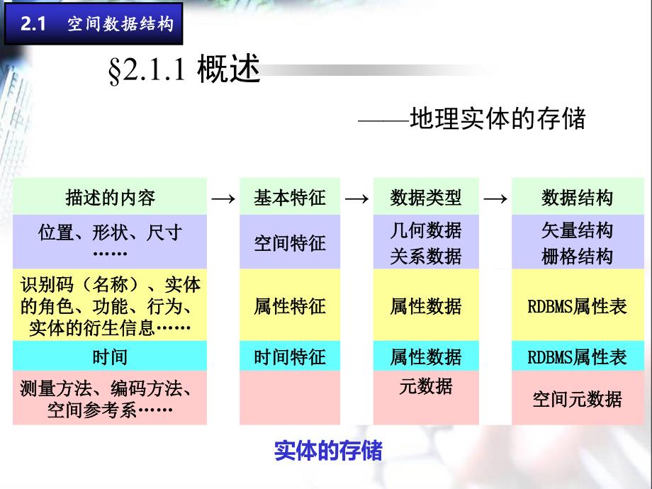 大学测量PPT课件2地理信息系统的空间数据结构和数据库_第4页