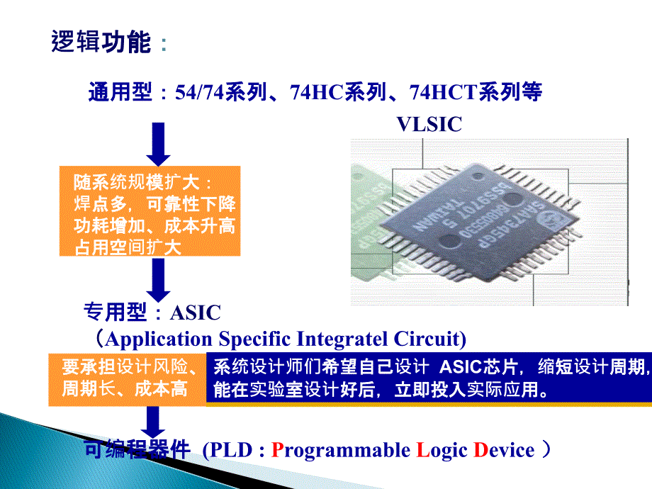 可编程逻辑器件的工作原理及应用教学课件_第4页