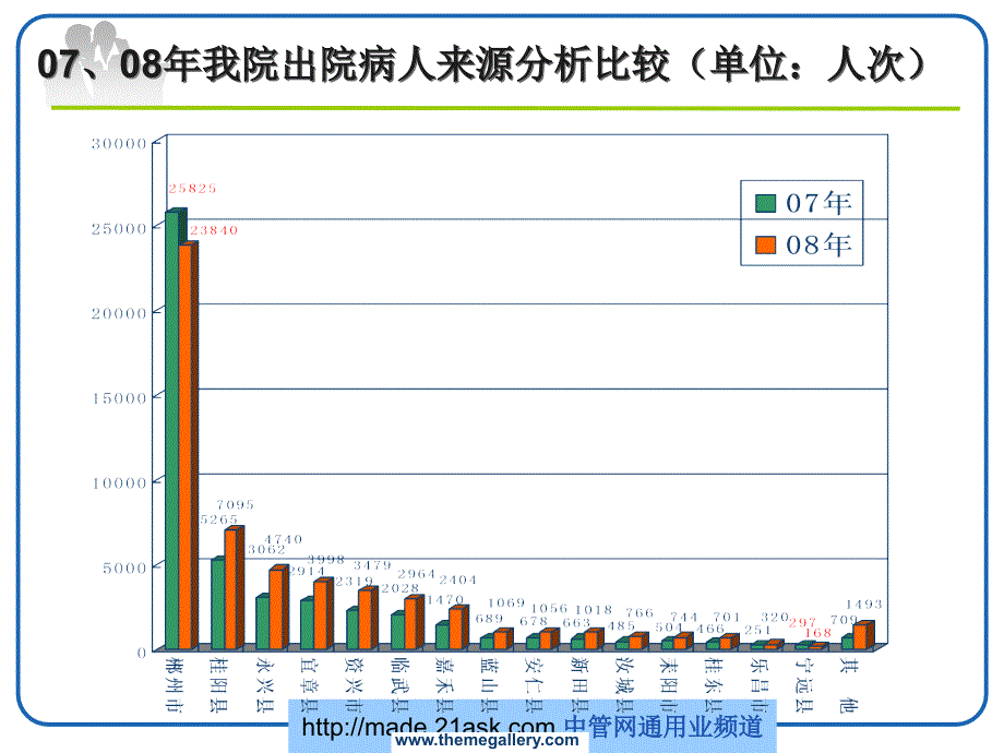 医院市场调查报告及对策(ppt 38)_第3页