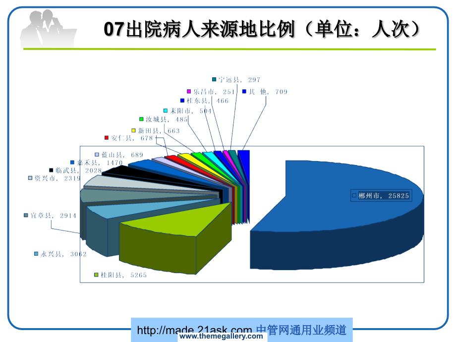 医院市场调查报告及对策(ppt 38)_第4页