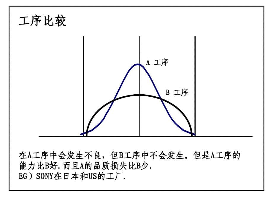 工序能力分析ppt课件_第5页