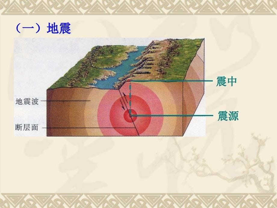 地理2主要自然灾害及其分布课件中图版选修5_第5页