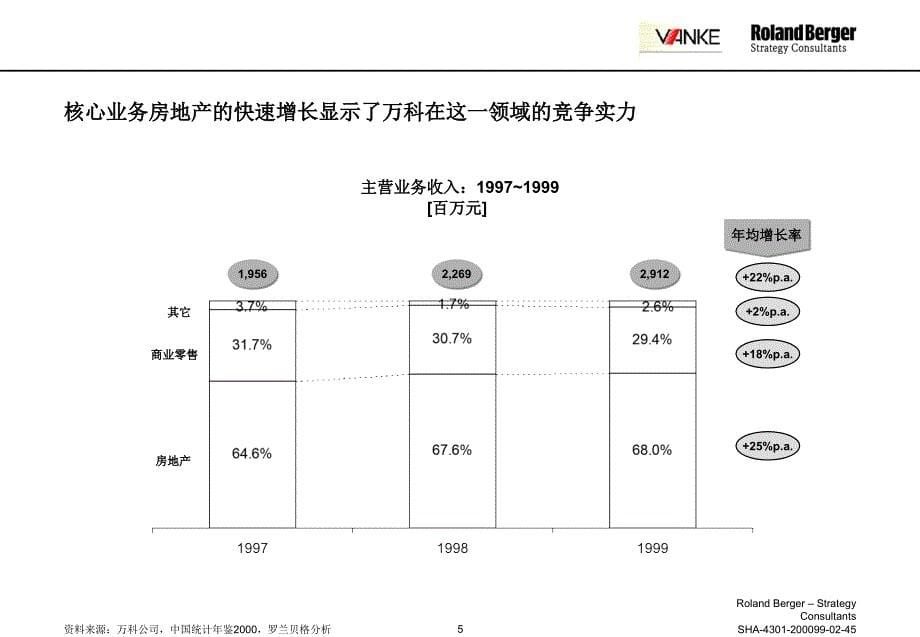 知名房地产公司战略规划课件_第5页