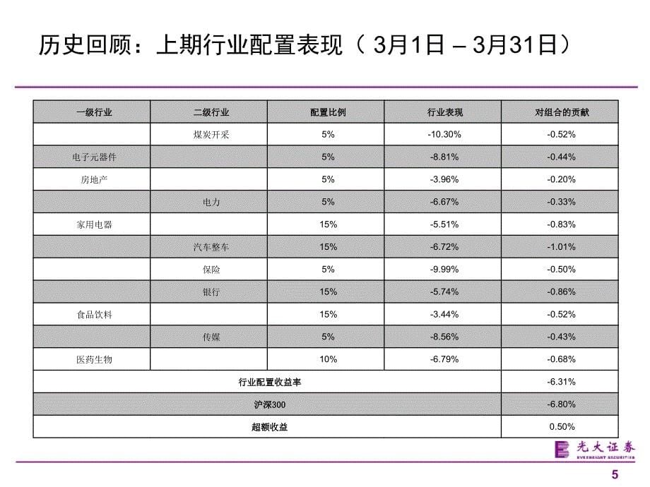 光大策略4月模拟组合_第5页