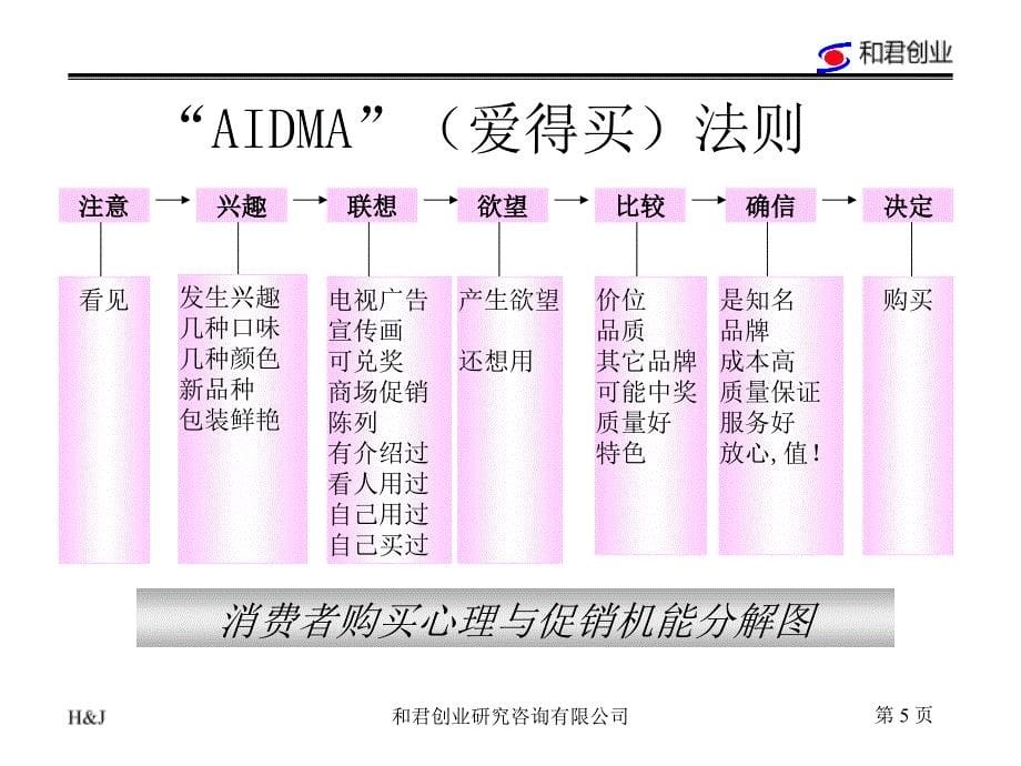 促销管理讲义课件_第5页