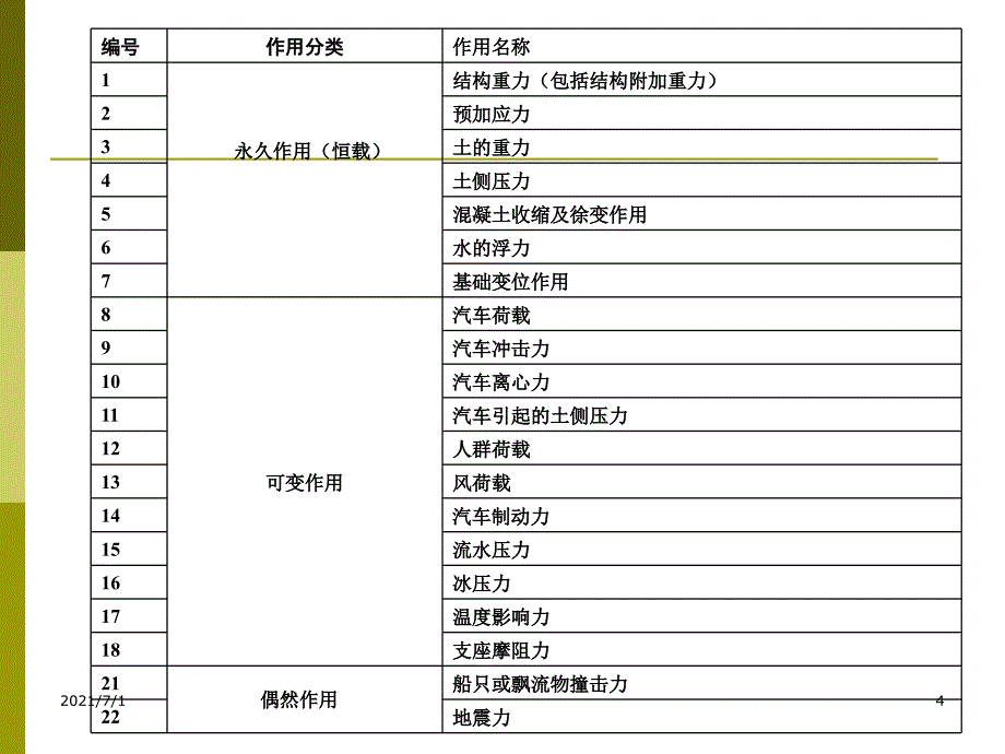 3-3桥梁的设计荷载_第4页