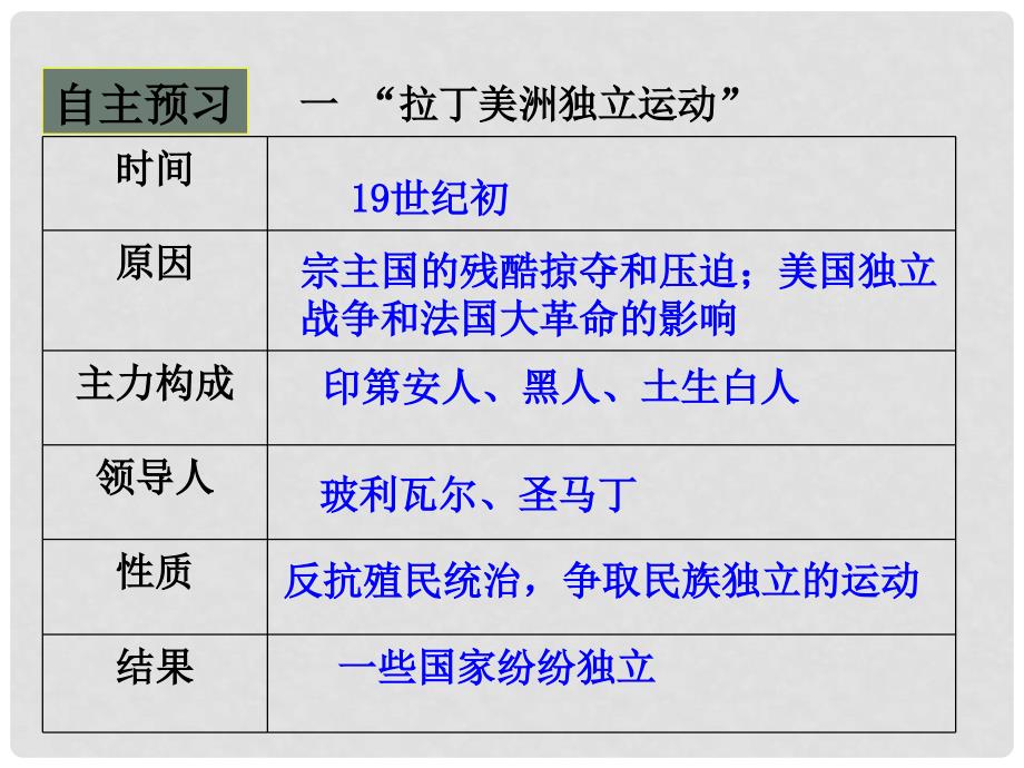 九年级历史下册 第1单元 殖民地人民的反抗与资本主义制度的扩展 第1课 殖民地人民的反抗斗争课件4 新人教版_第4页