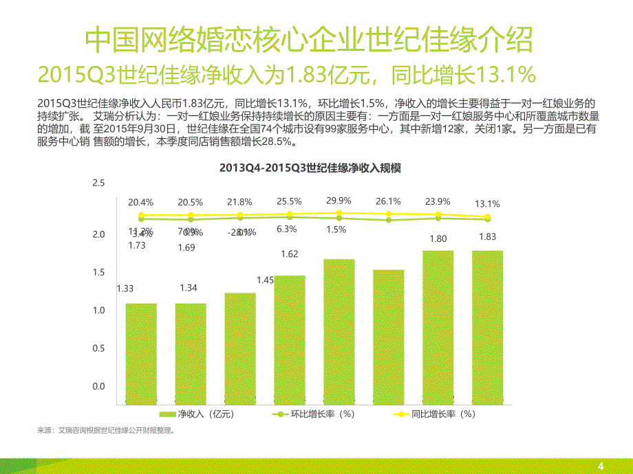 Q3中国网络婚恋行业季度监测报告_第4页