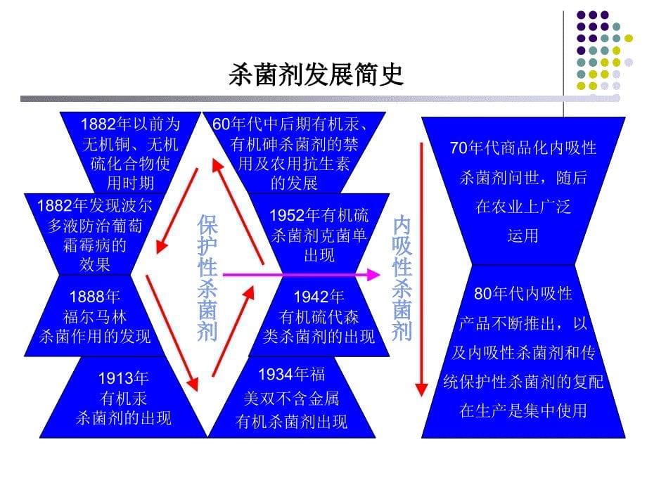 杀菌剂 7 章.ppt_第5页