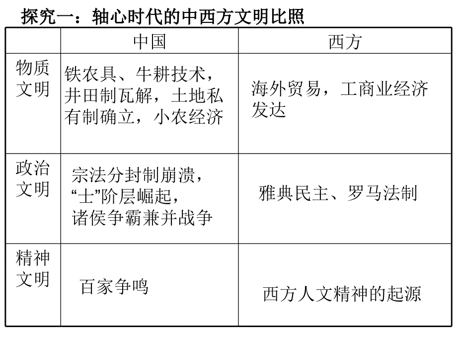 “轴心时代”的中西方文明.ppt_第3页