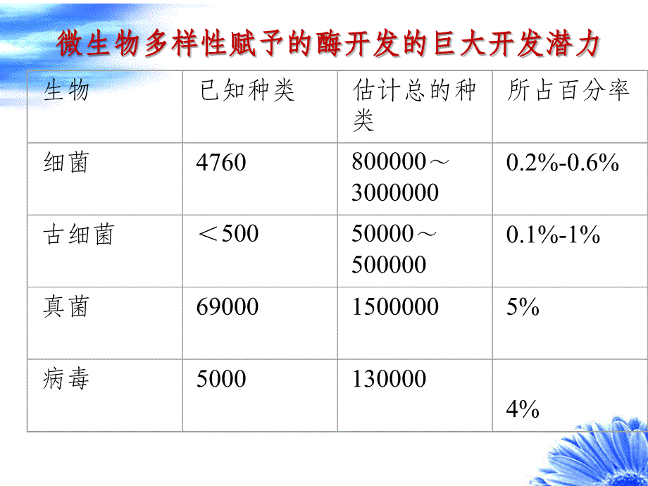 第四章酶的来源与筛选_第4页